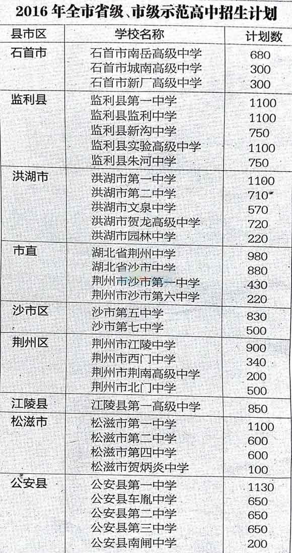 2016年湖北荆州中考录取分数线