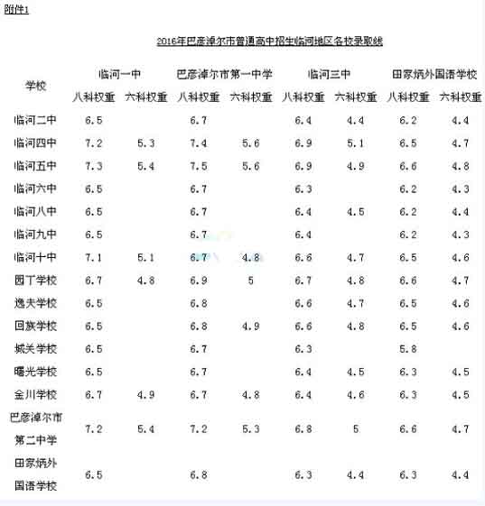 2016内蒙古巴彦淖尔中考录取分数线