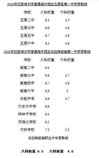 2016内蒙古巴彦淖尔中考录取分数线