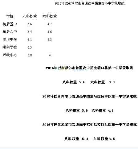 2016内蒙古巴彦淖尔中考录取分数线