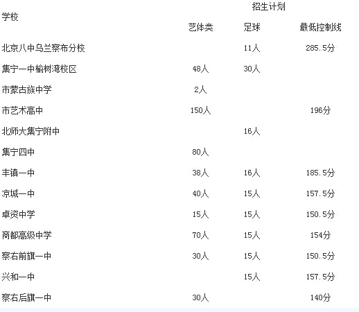 2016内蒙古乌兰察布中考录取分数线