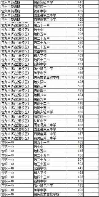 内蒙古包头2016年中考录取分数线