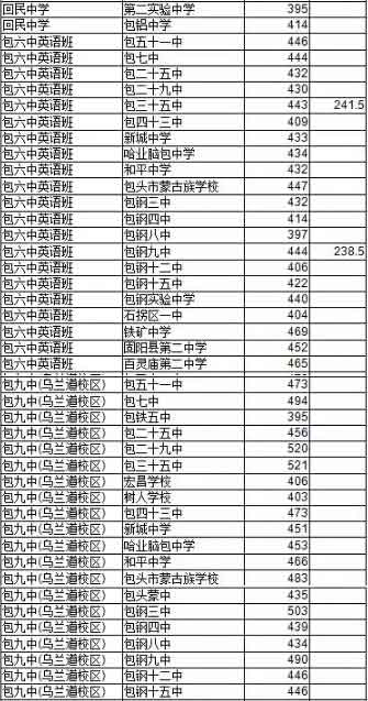 内蒙古包头2016年中考录取分数线