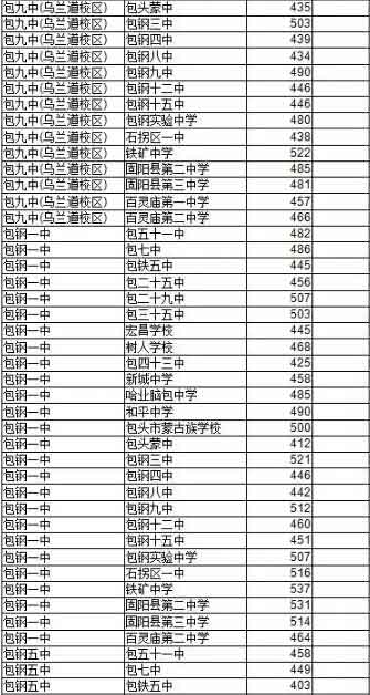 内蒙古包头2016年中考录取分数线