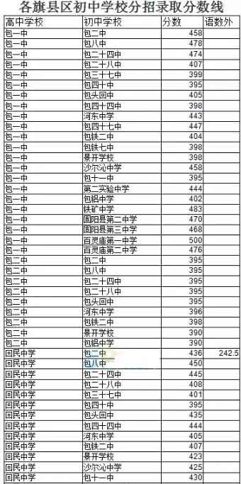 内蒙古包头2016年中考录取分数线