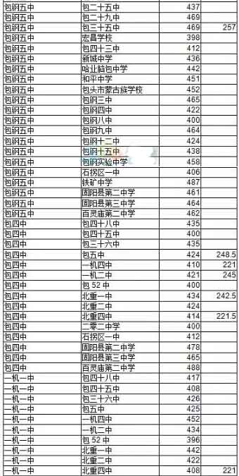 内蒙古包头2016年中考录取分数线