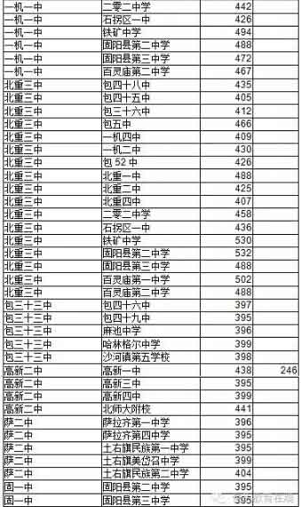 内蒙古包头2016年中考录取分数线