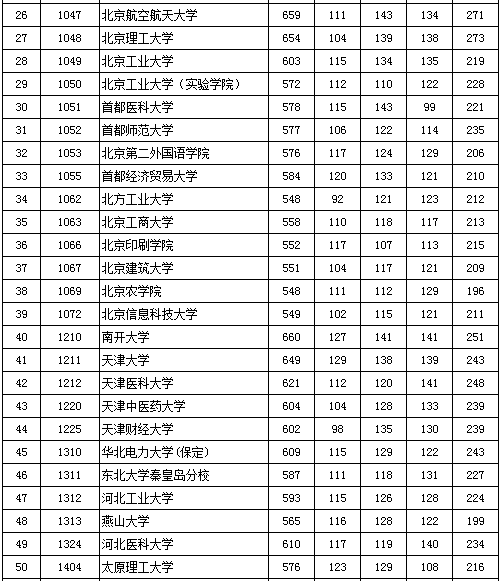 北京2016高考一本录取最低分数(理工类)