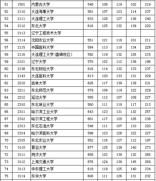 北京2016高考一本录取最低分数(理工类)