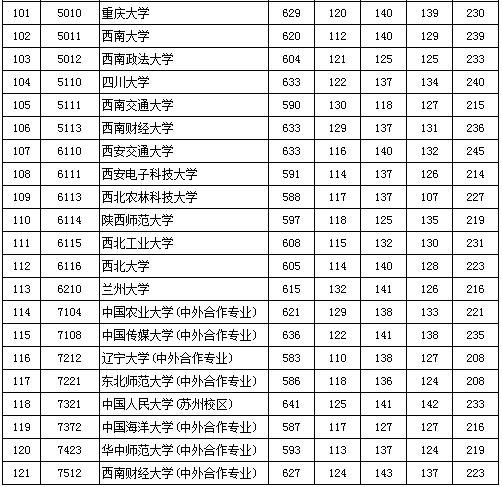 北京2016高考一本录取最低分数线(文史类)