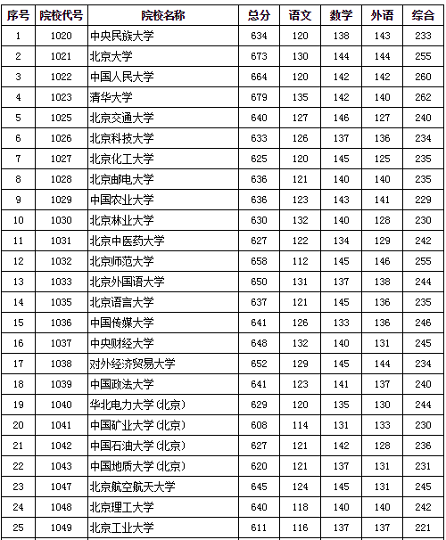 北京大学2016年录取分数线