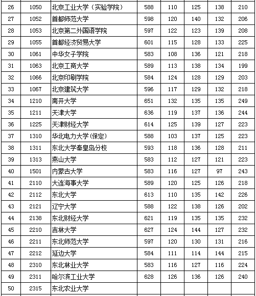 北京2016高考一本录取最低分数线(文史类)