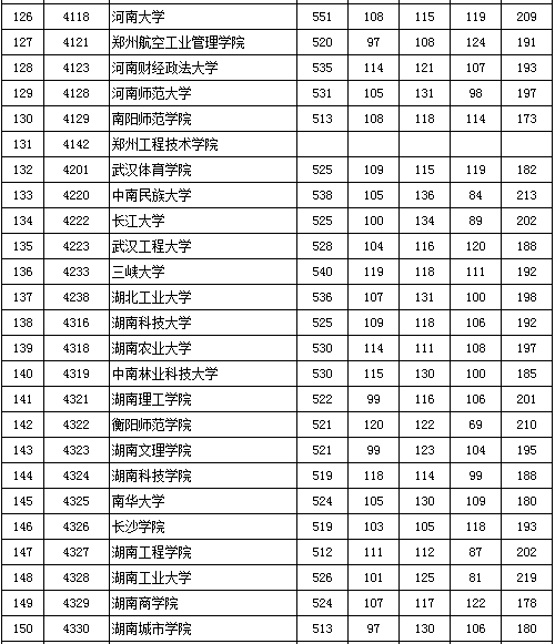 北京2016高考二本录取最低分数线(文史类)