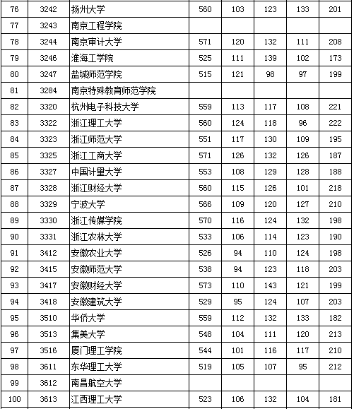 北京2016高考二本录取最低分数线(文史类)