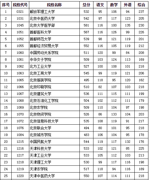 北京2016高考二本录取最低分数线(理工类)