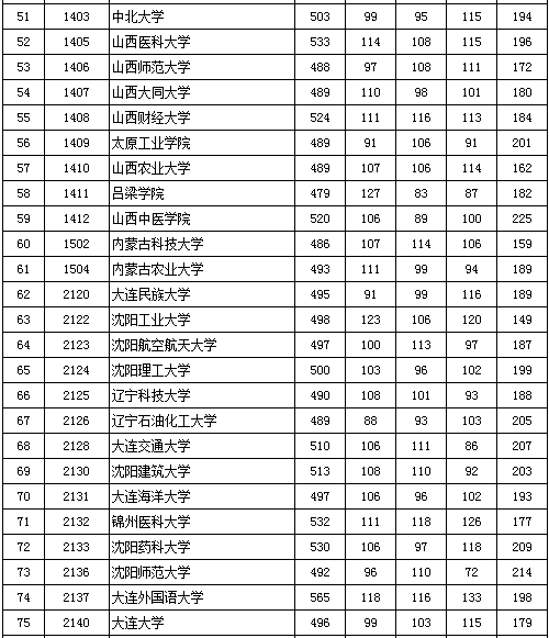 北京2016高考二本录取最低分数线(理工类)