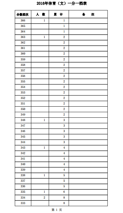 河北2016高考一分一档统计表体育文