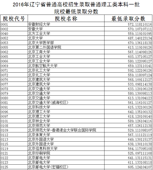 2016辽宁高考一本录取最低分数线(理工类)