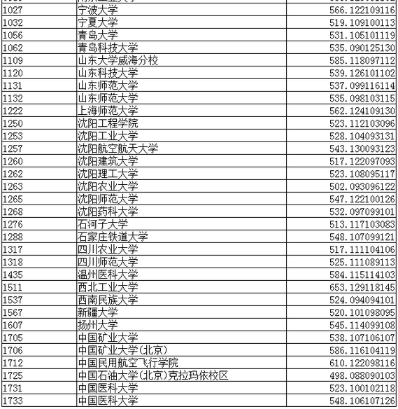 辽宁2016高考一本第一次征集志愿录取分数线(理工类)