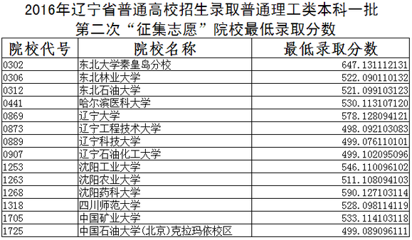 辽宁2016高考一本第二次征集志愿录取分数线(理工类)