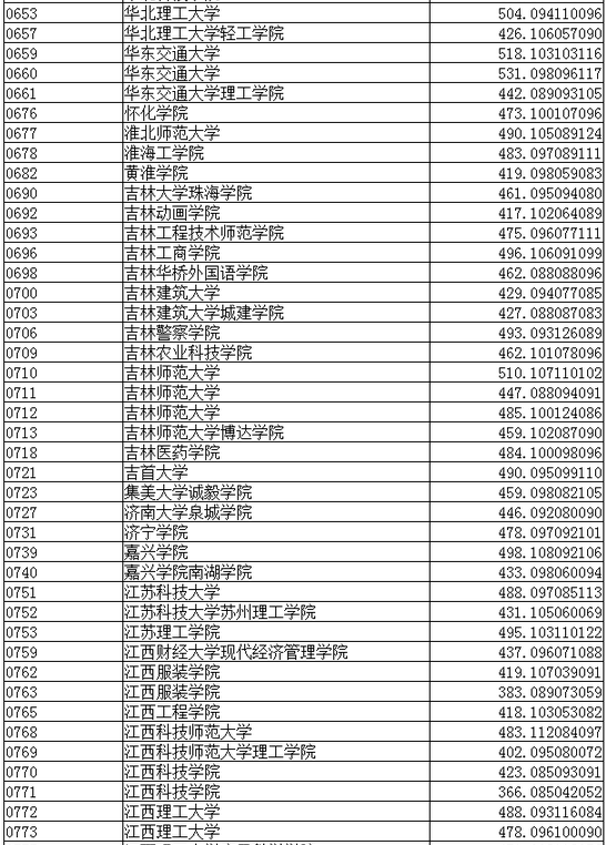 2016辽宁高考二本录取最低分数线(文史类)