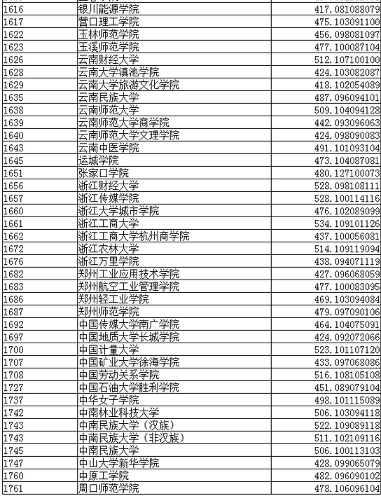 2016辽宁高考二本录取最低分数线(文史类)