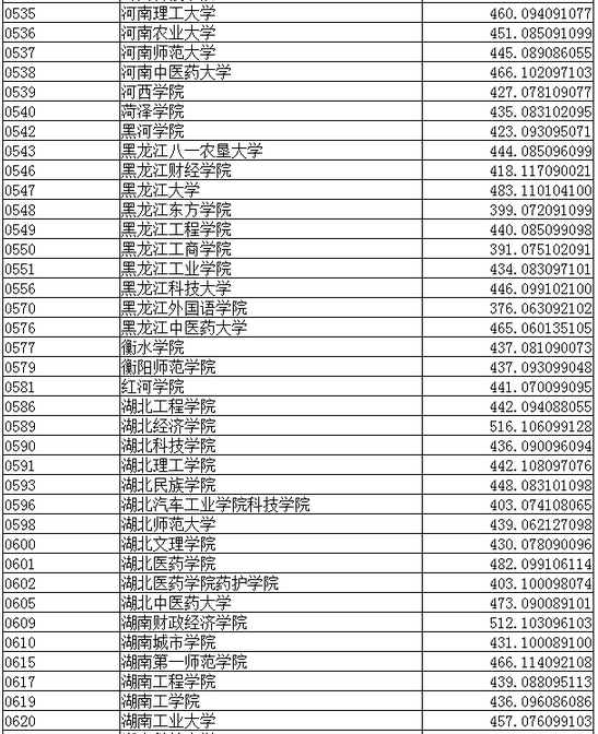 2016辽宁高考二本录取最低分数线(理工类)