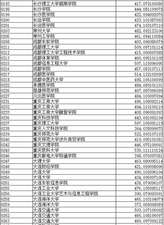 2016辽宁高考二本录取最低分数线(理工类)