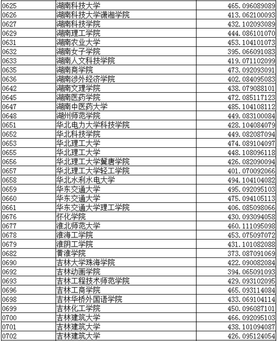 2016辽宁高考二本录取最低分数线(理工类)
