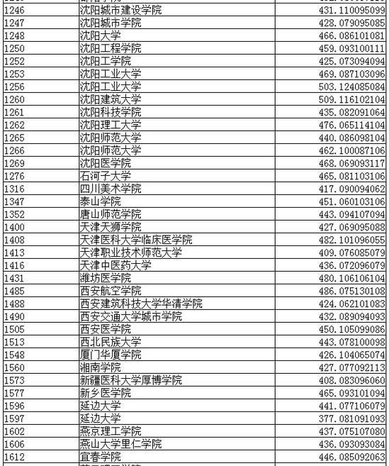 2016辽宁高考二本第一次征集志愿录取分数线(理工)