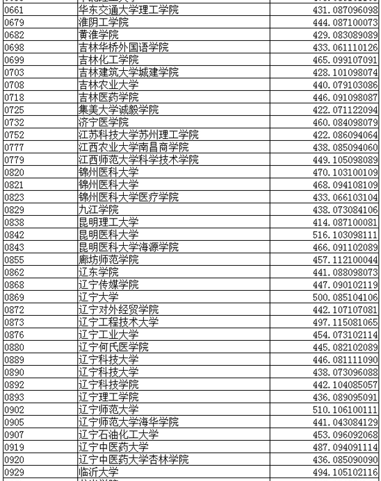 2016辽宁高考二本第一次征集志愿录取分数线(理工)