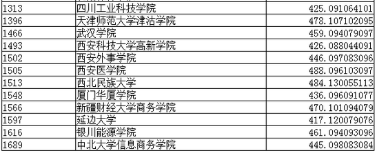 2016辽宁高考二本第一次征集志愿录取分数线(文史)