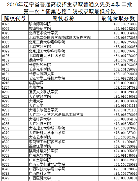 2016辽宁高考二本第一次征集志愿录取分数线(文史)