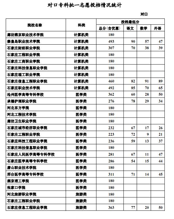 2016河北高考录取分数线(对口专科批一志愿)