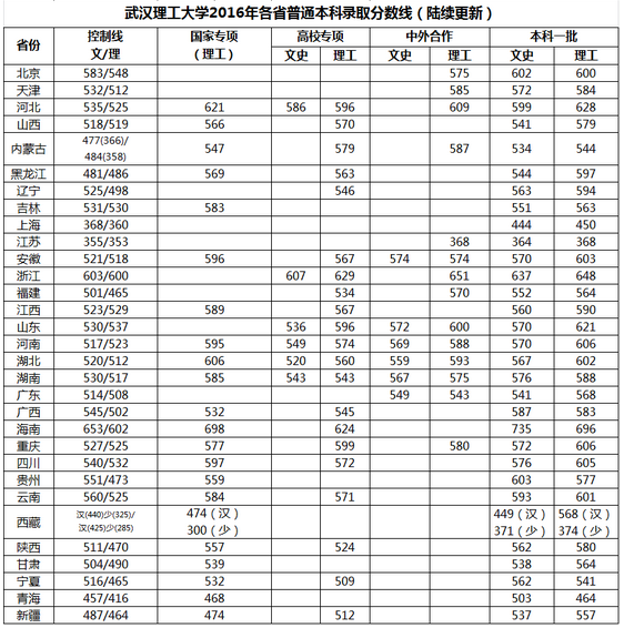 武汉理工大学2016年录取分数线(31省市汇总)