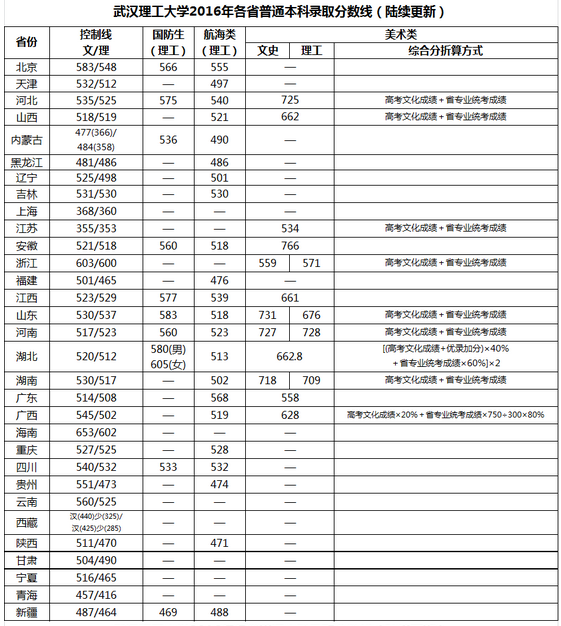 武汉理工大学2016年录取分数线(31省市汇总)
