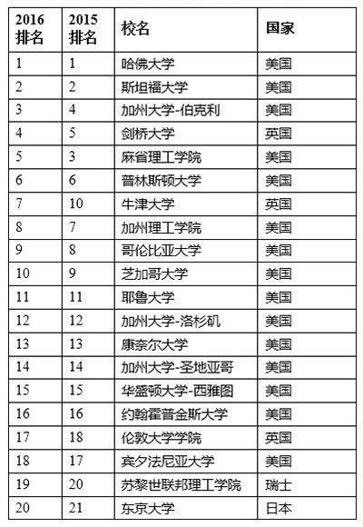 2016软科世界大学学术排名与上海交大世界大学排名的关系