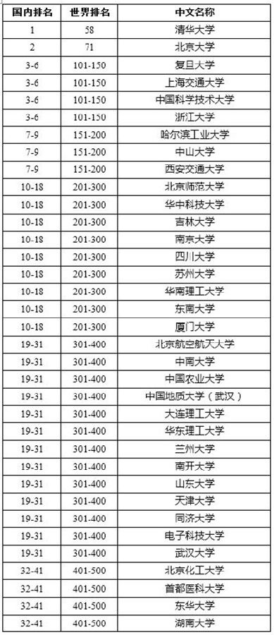 2016软科世界大学学术排名与上海交大世界大学排名的关系