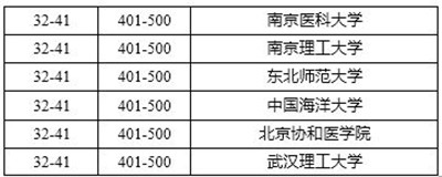 2016软科世界大学学术排名与上海交大世界大学排名的关系