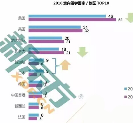 2016年中国留学现状分析