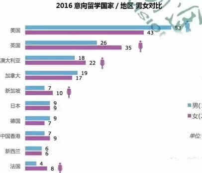2016年中国留学现状分析