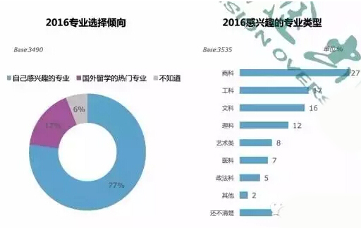 学生现状分析