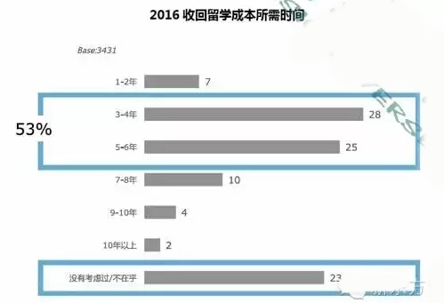 2016年中国留学现状分析