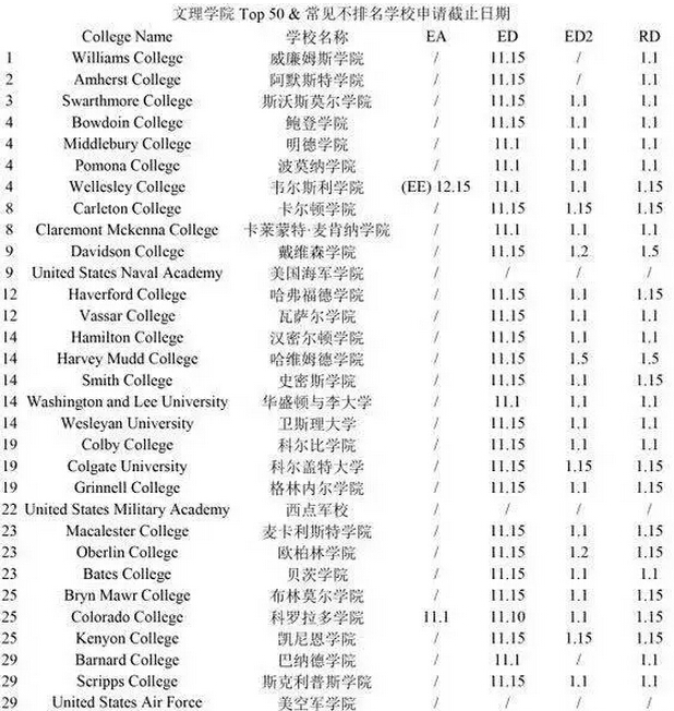 2017年TOP100美国大学申请截止时间汇总
