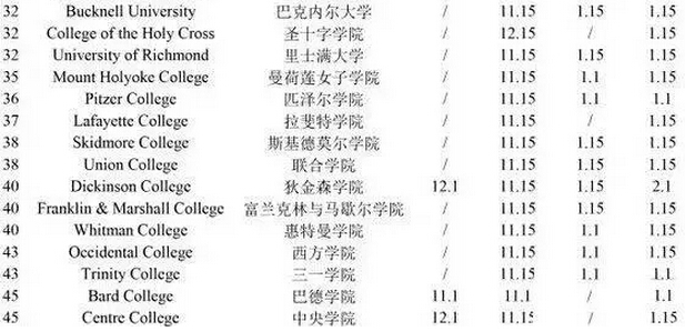 2017年TOP100美国大学申请截止时间汇总