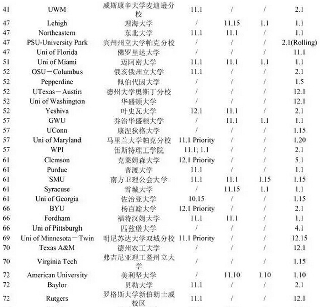 2017年TOP100美国大学申请截止时间汇总