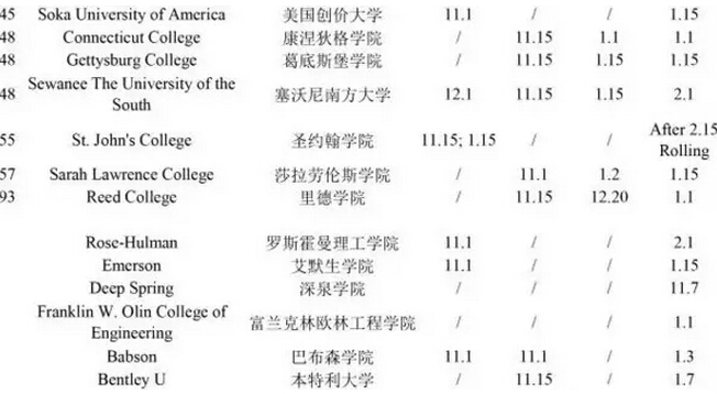 2017年TOP100美国大学申请截止时间汇总