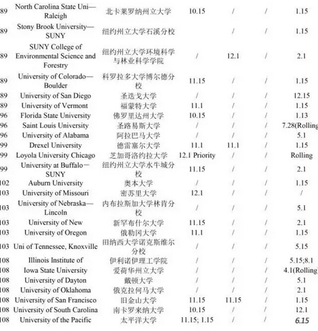 2017年TOP100美国大学申请截止时间汇总