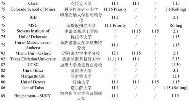 2017年TOP100美国大学申请截止时间汇总