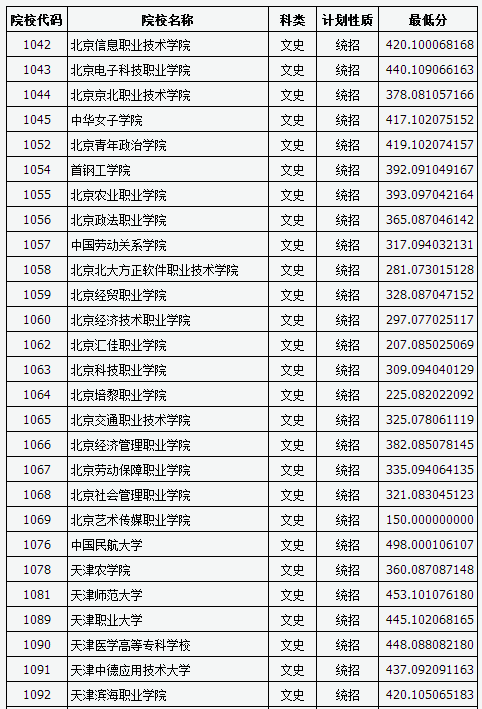 高职高考分数线